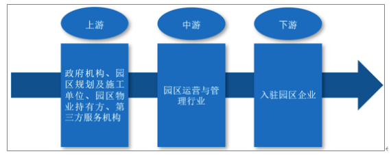 中外園區(qū)運(yùn)營與管理發(fā)展階段對比