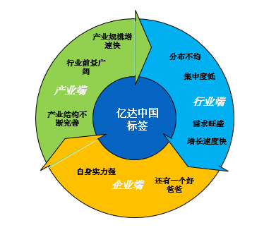 為你揭秘老牌商務(wù)園區(qū)運營商--億達中國高速成長原因_財經(jīng)頭條