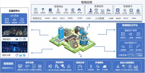 引爆千億市場,洞見智慧園區(qū)數(shù)字創(chuàng)新