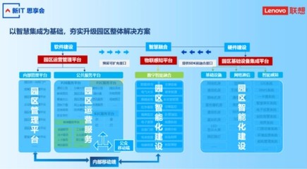 聯(lián)想推出智慧園區(qū)解決方案 構(gòu)建園區(qū)建設(shè)“新范式”