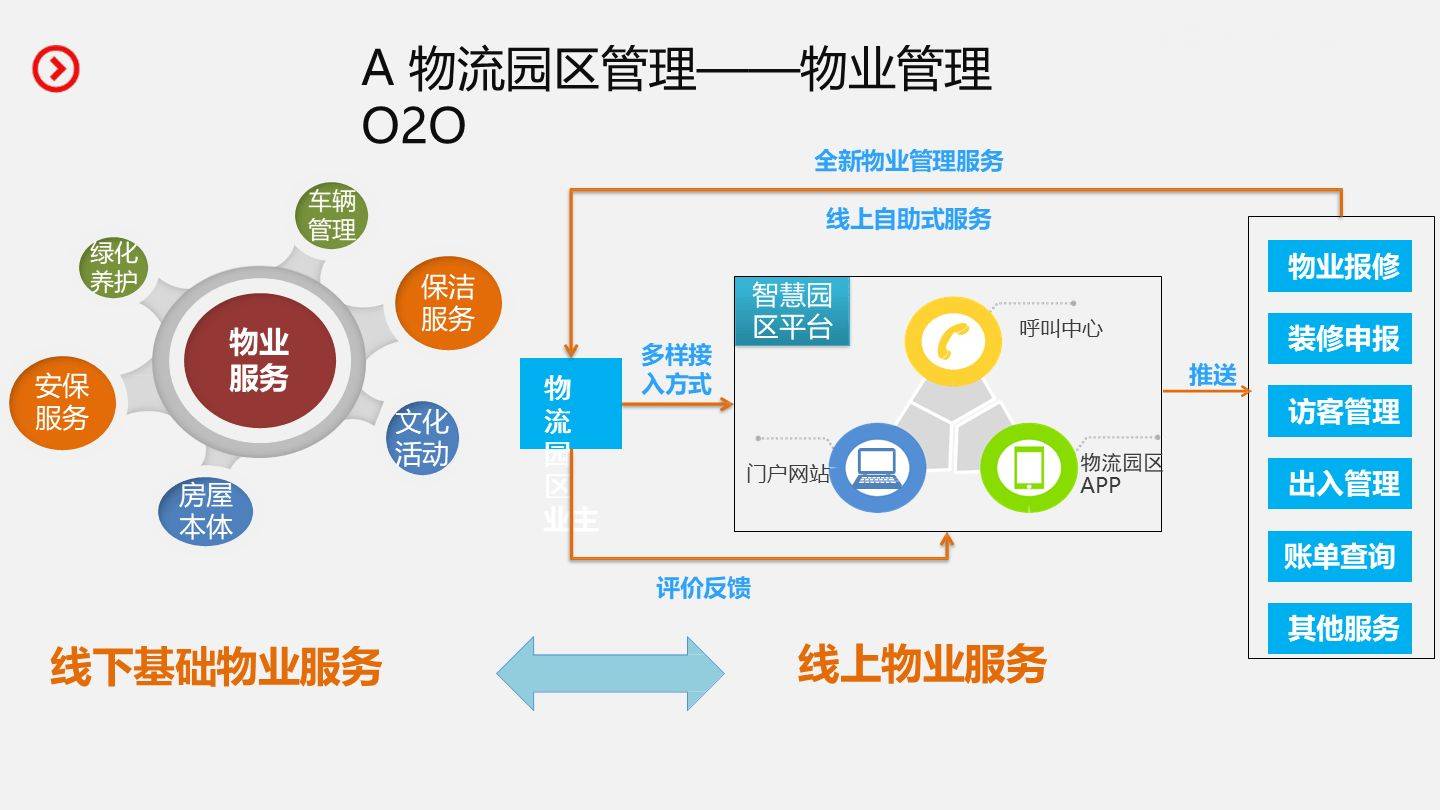 智慧物流園區(qū)建設(shè)和運(yùn)營(yíng)整體解決方案(51頁(yè) ppt)_管理_服務(wù)_網(wǎng)絡(luò)